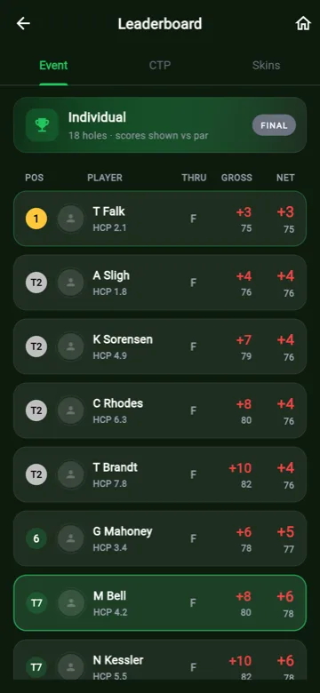 Completed event leaderboard showing the finished field and final positions.