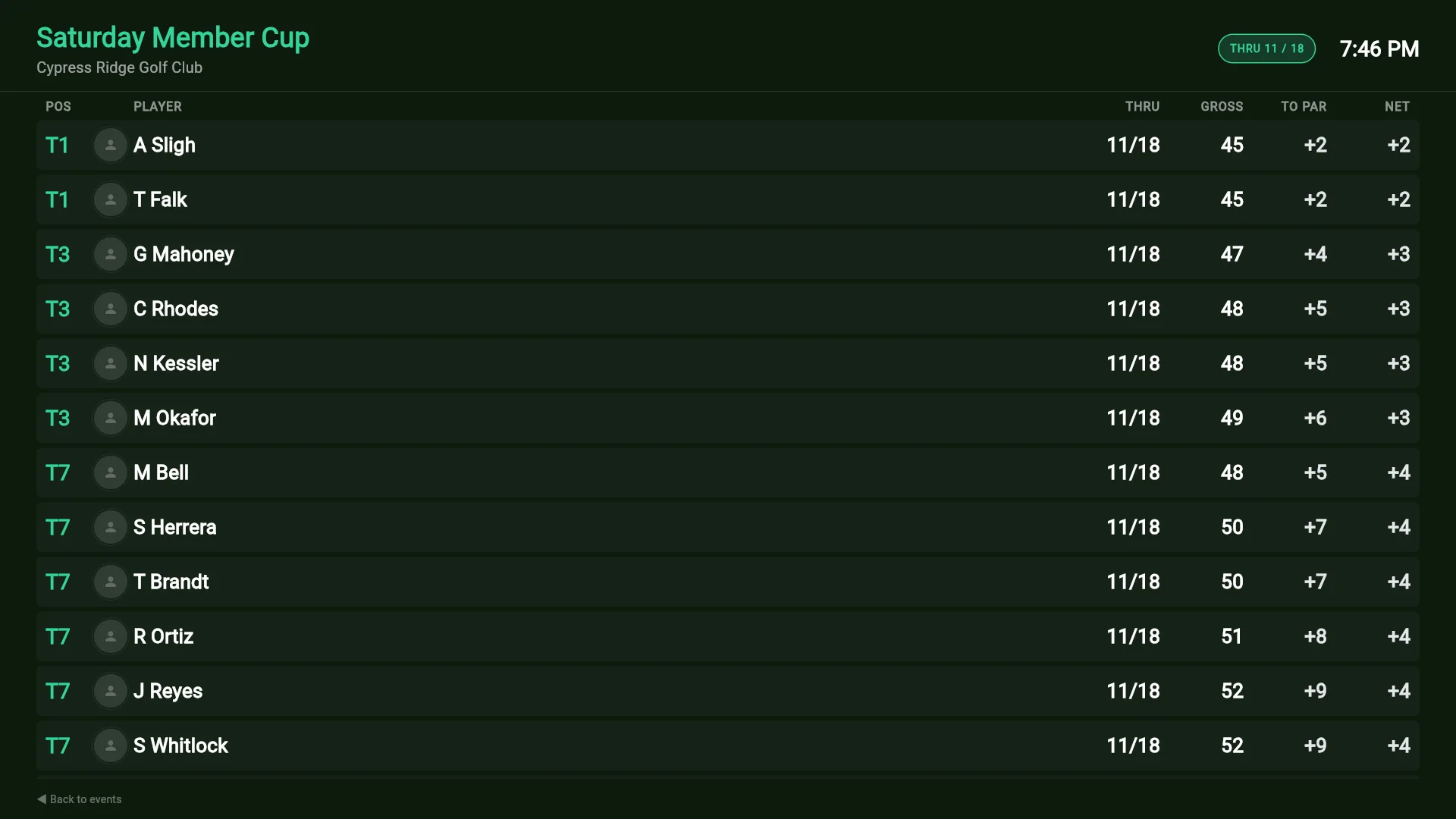 Full-screen clubhouse leaderboard showing the Saturday Member Cup field with positions, holes played, gross, to-par and net scores.